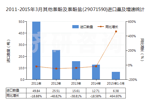 2011-2015年3月其他萘酚及萘酚鹽(29071590)進(jìn)口量及增速統(tǒng)計(jì)